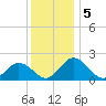 Sharkfin Shoal Light tide chart for Thursday, December 5, 2024
