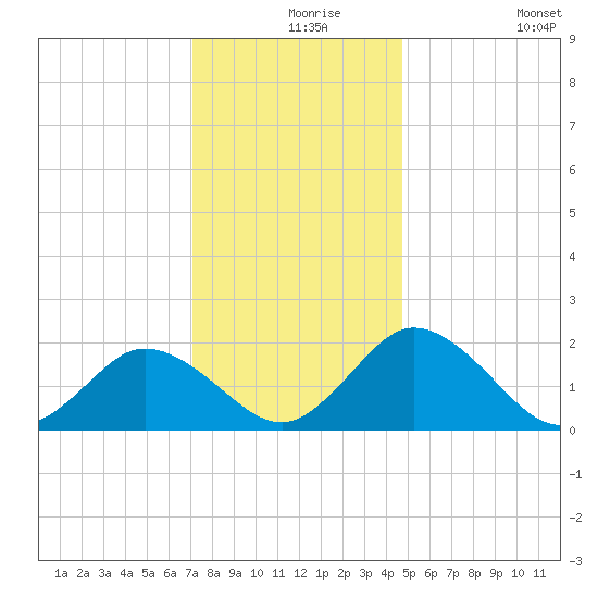 Sharkfin Shoal Light tide chart for Friday, December 6, 2024