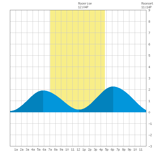 Sharkfin Shoal Light tide chart for Saturday, December 7, 2024