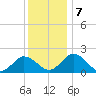 Sharkfin Shoal Light tide chart for Saturday, December 7, 2024