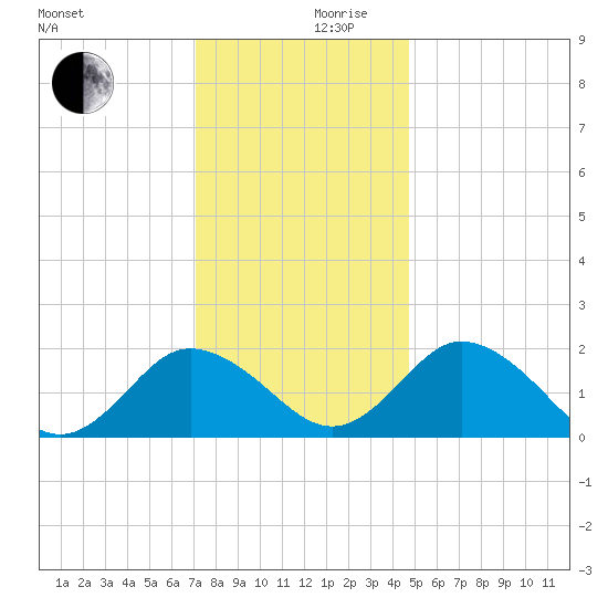 Sharkfin Shoal Light tide chart for Sunday, December 8, 2024