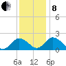 Sharkfin Shoal Light tide chart for Sunday, December 8, 2024