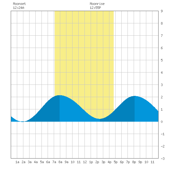 Sharkfin Shoal Light tide chart for Monday, December 9, 2024
