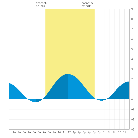 Sharkfin Shoal Light tide chart for Saturday, January 11, 2025