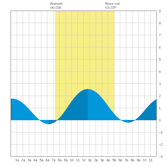 Sharkfin Shoal Light tide chart for Sunday, January 12, 2025