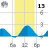 Sharkfin Shoal Light tide chart for Monday, January 13, 2025