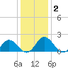 Sharkfin Shoal Light tide chart for Thursday, January 2, 2025