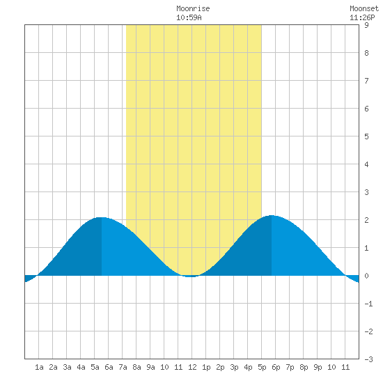 Sharkfin Shoal Light tide chart for Sunday, January 5, 2025