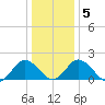 Sharkfin Shoal Light tide chart for Sunday, January 5, 2025