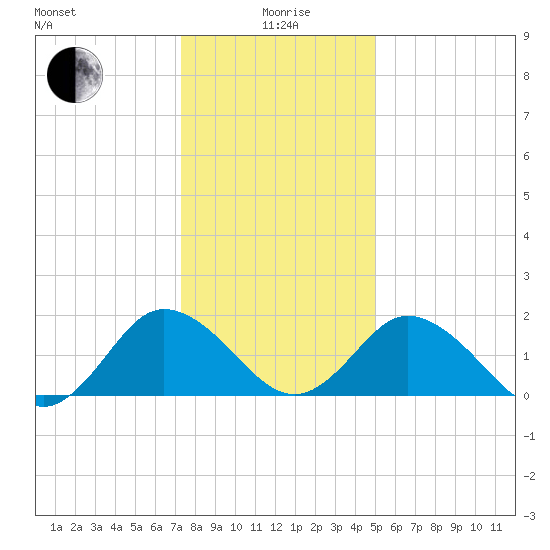 Sharkfin Shoal Light tide chart for Monday, January 6, 2025