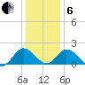 Sharkfin Shoal Light tide chart for Monday, January 6, 2025
