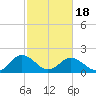 Sharkfin Shoal Light tide chart for Tuesday, February 18, 2025