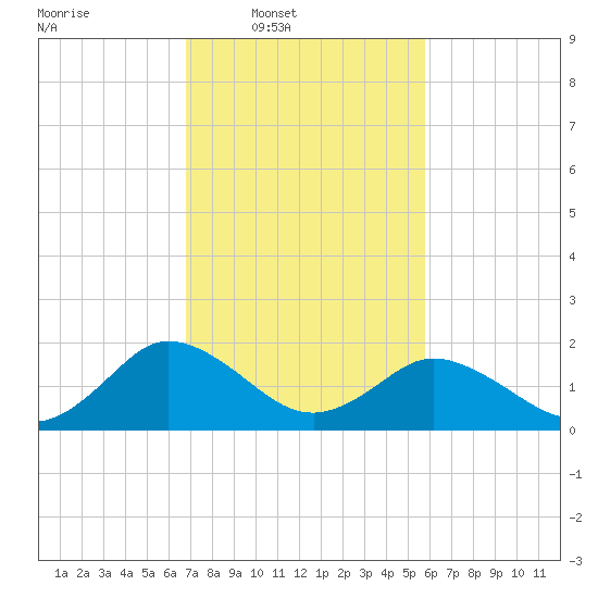 Sharkfin Shoal Light tide chart for Wednesday, February 19, 2025