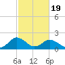 Sharkfin Shoal Light tide chart for Wednesday, February 19, 2025