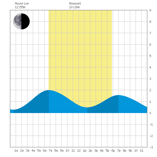 Sharkfin Shoal Light tide chart for Thursday, February 20, 2025