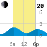 Sharkfin Shoal Light tide chart for Thursday, February 20, 2025