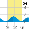 Sharkfin Shoal Light tide chart for Monday, February 24, 2025