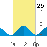 Sharkfin Shoal Light tide chart for Tuesday, February 25, 2025