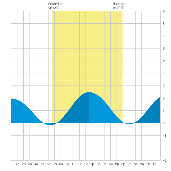 Sharkfin Shoal Light tide chart for Wednesday, February 26, 2025