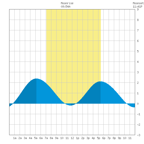 Sharkfin Shoal Light tide chart for Monday, February 3, 2025