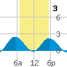 Sharkfin Shoal Light tide chart for Monday, February 3, 2025