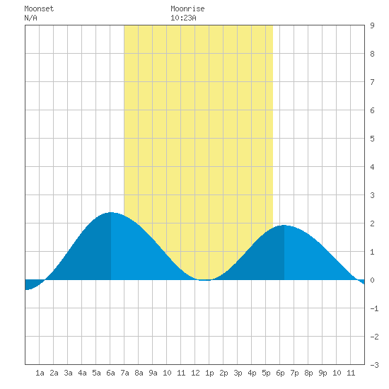 Sharkfin Shoal Light tide chart for Tuesday, February 4, 2025