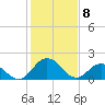 Sharkfin Shoal Light tide chart for Saturday, February 8, 2025