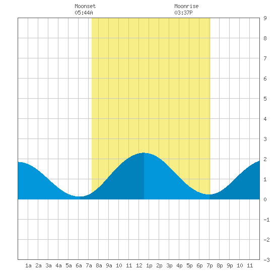 Sharkfin Shoal Light tide chart for Monday, March 10, 2025