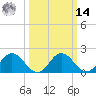 Sharkfin Shoal Light tide chart for Friday, March 14, 2025