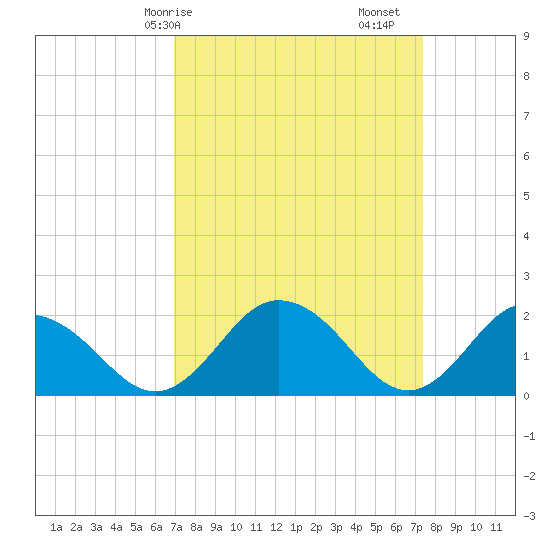 Sharkfin Shoal Light tide chart for Wednesday, March 26, 2025