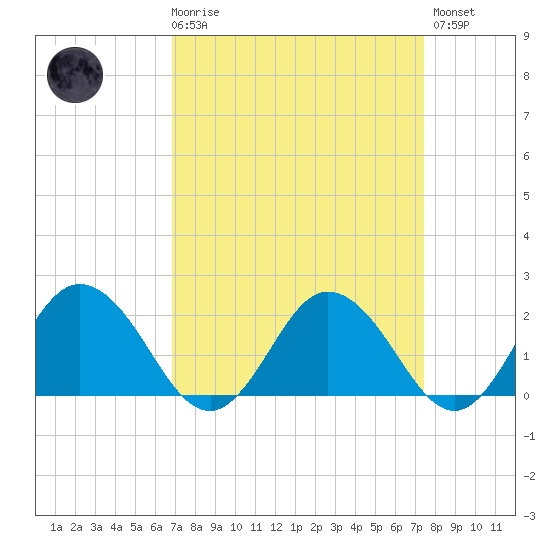 Sharkfin Shoal Light tide chart for Saturday, March 29, 2025