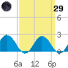 Sharkfin Shoal Light tide chart for Saturday, March 29, 2025
