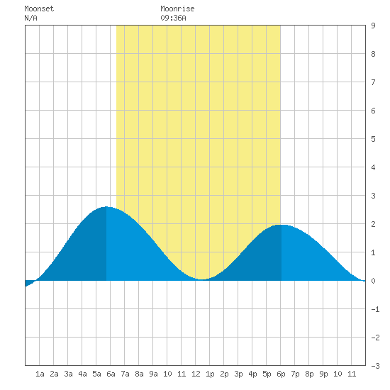 Sharkfin Shoal Light tide chart for Wednesday, March 5, 2025
