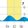 Sharkfin Shoal Light tide chart for Friday, March 7, 2025