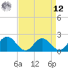 Sharkfin Shoal Light tide chart for Saturday, April 12, 2025