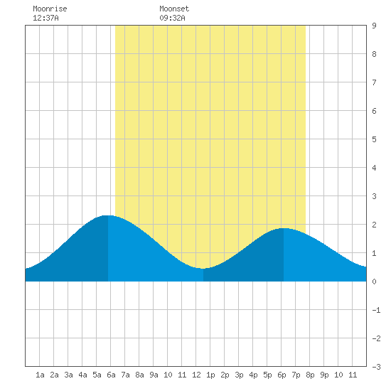 Sharkfin Shoal Light tide chart for Friday, April 18, 2025