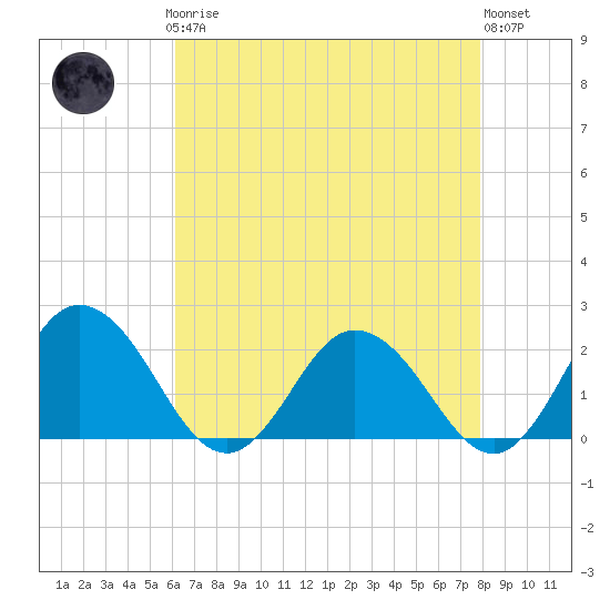 Sharkfin Shoal Light tide chart for Sunday, April 27, 2025