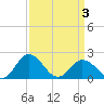 Sharkfin Shoal Light tide chart for Thursday, April 3, 2025