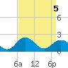 Sharkfin Shoal Light tide chart for Saturday, April 5, 2025