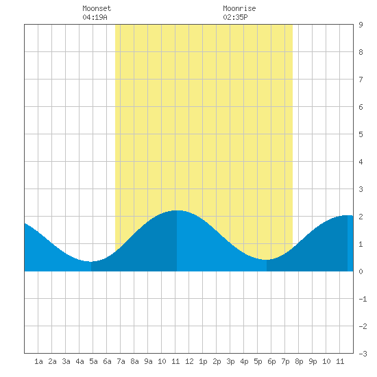 Sharkfin Shoal Light tide chart for Monday, April 7, 2025