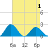 Sharkfin Shoal Light tide chart for Thursday, May 1, 2025
