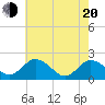 Sharkfin Shoal Light tide chart for Tuesday, May 20, 2025