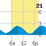 Sharkfin Shoal Light tide chart for Wednesday, May 21, 2025