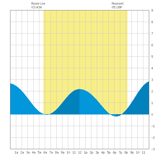 Sharkfin Shoal Light tide chart for Saturday, May 24, 2025