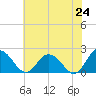 Sharkfin Shoal Light tide chart for Saturday, May 24, 2025