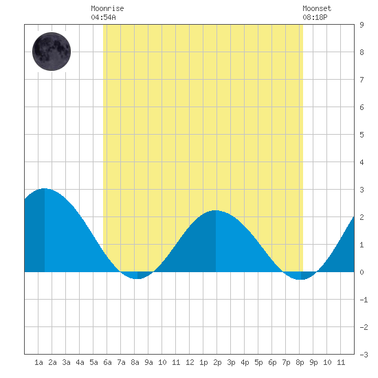 Sharkfin Shoal Light tide chart for Monday, May 26, 2025