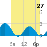 Sharkfin Shoal Light tide chart for Tuesday, May 27, 2025