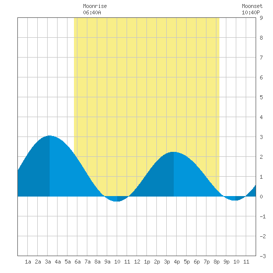 Sharkfin Shoal Light tide chart for Wednesday, May 28, 2025