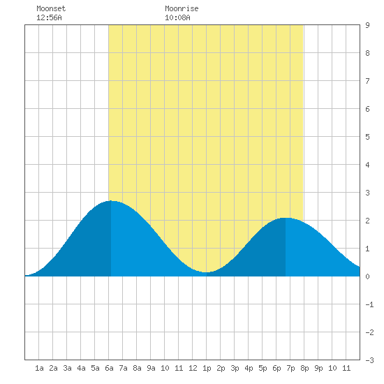 Sharkfin Shoal Light tide chart for Friday, May 2, 2025
