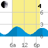 Sharkfin Shoal Light tide chart for Sunday, May 4, 2025